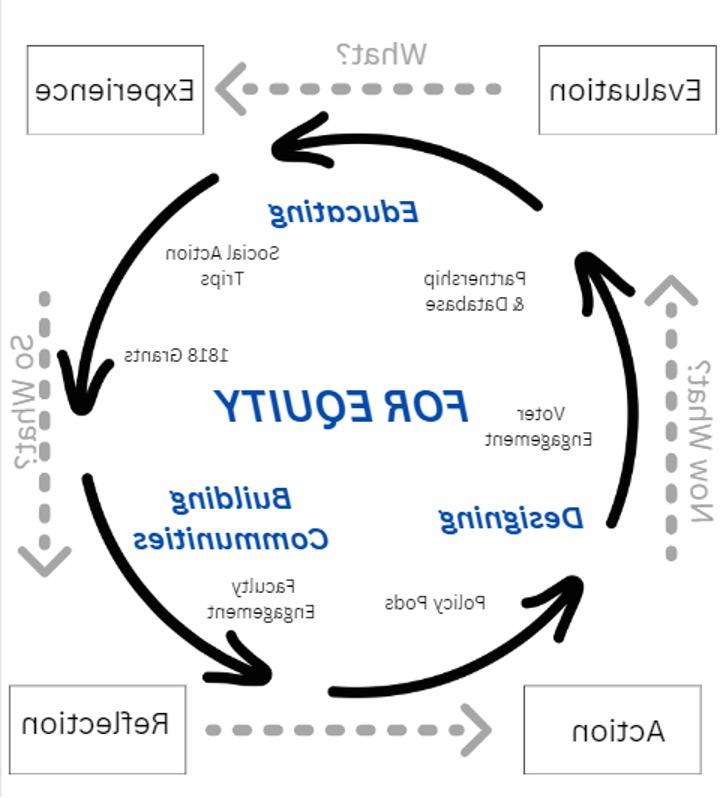 A circular chart is framed by arrows rotating in a clockwise direction. The center of the chart reads “For Equity” and is surrounded by three pillars that read: “Educating: Social Action Trips and 1818 Grants”; “Building Communities: Faculty Engagement and Policy Pods”; and “Designing: Voter Engagement and Partnership & Database.” The circle is surrounded by a larger box made up of four pillars: “Evaluation,” “Experience,” “Reflection,” and “Action.” Each of the pillars is connected by an arrow, indicating their cyclical relationship.